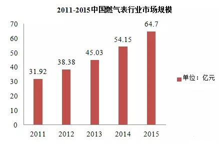 近五年智能燃?xì)獗硪?guī)模不斷擴(kuò)大 市場(chǎng)潛力無限 近五年智能燃?xì)獗硪?guī)模不斷擴(kuò)大 市場(chǎng)潛力無限