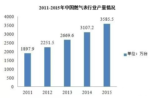 近五年智能燃?xì)獗硪?guī)模不斷擴(kuò)大 市場(chǎng)潛力無限 近五年智能燃?xì)獗硪?guī)模不斷擴(kuò)大 市場(chǎng)潛力無限