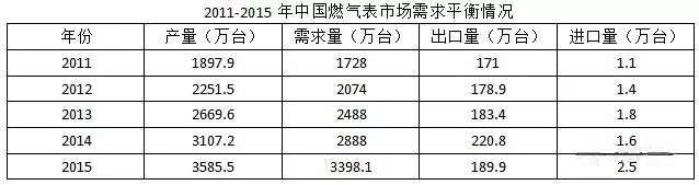 近五年智能燃?xì)獗硪?guī)模不斷擴(kuò)大 市場(chǎng)潛力無限 近五年智能燃?xì)獗硪?guī)模不斷擴(kuò)大 市場(chǎng)潛力無限